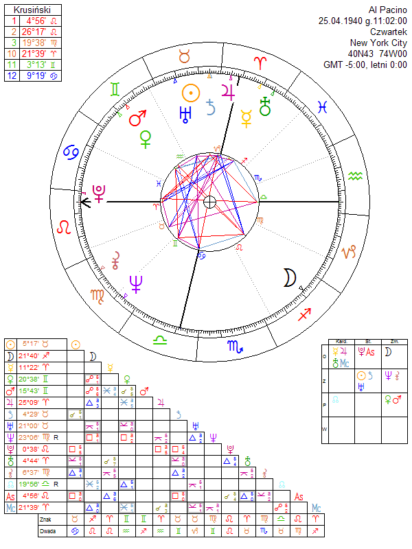 Al Pacino Birth Chart