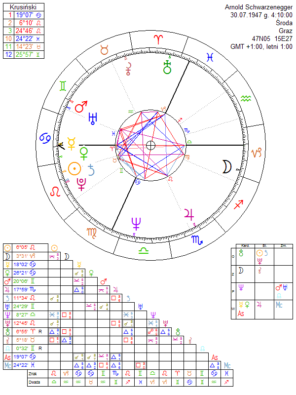 Arnold Schwarzenegger Birth Chart