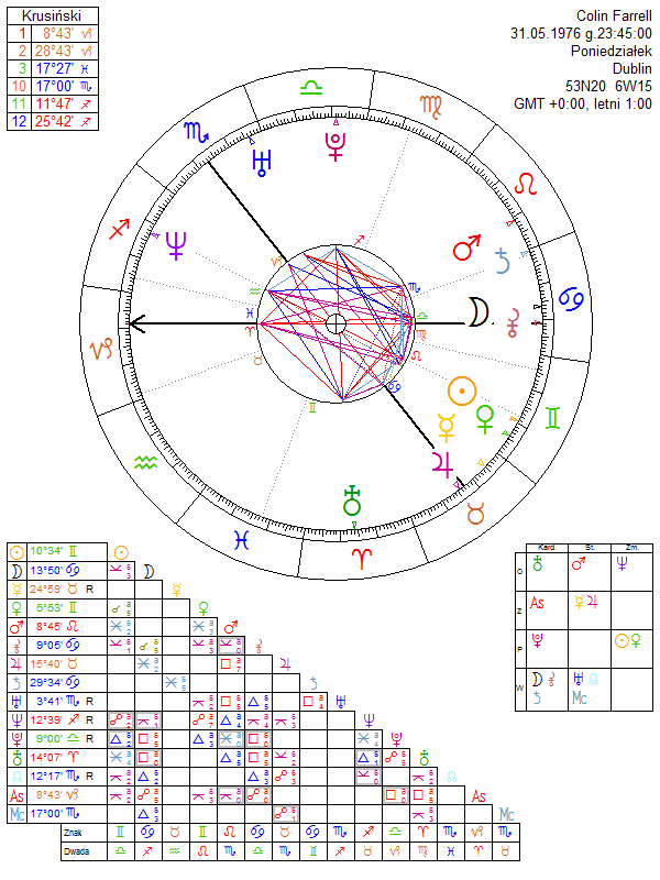 Colin Farrell birth chart