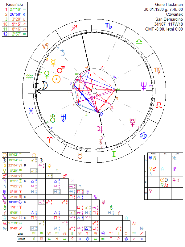Gene Hackman birth chart