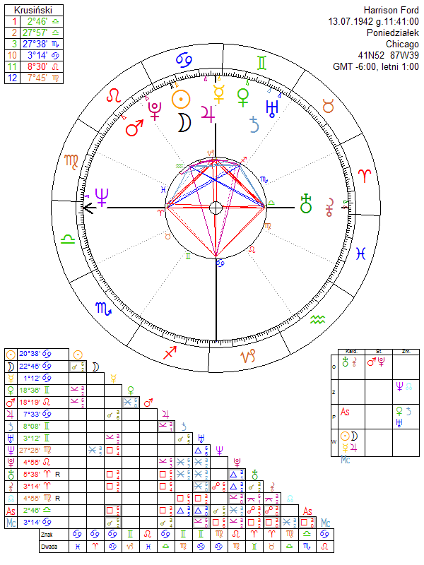 Harrison Ford Natal Chart