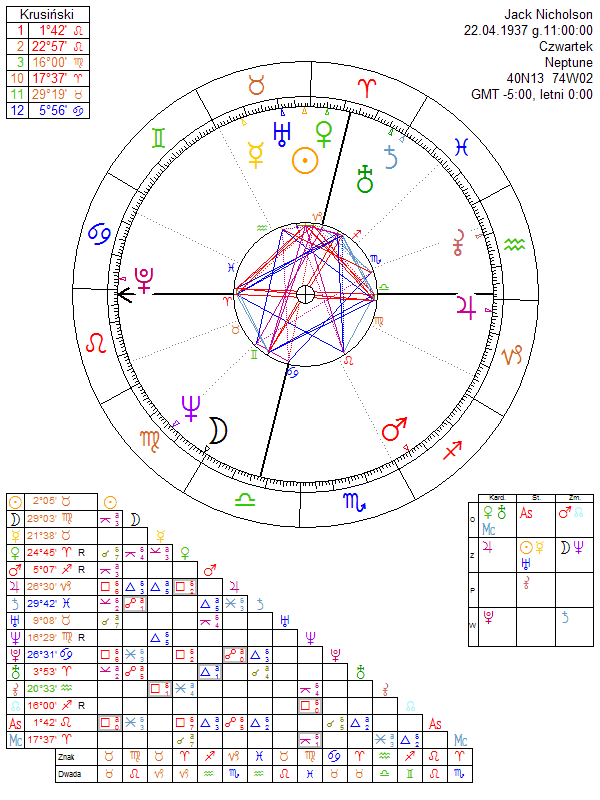 Jack Nicholson Natal Chart