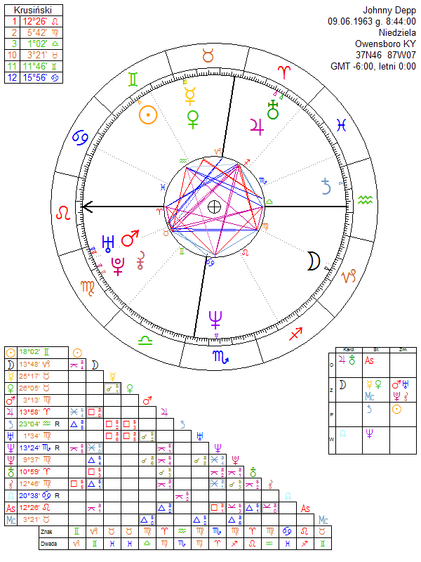 Johnny Depp Birth Chart