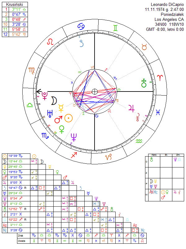 Leonardo Dicaprio Birth Chart