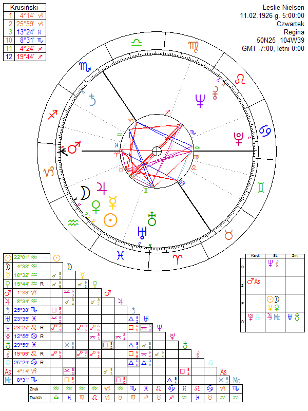 Leslie Nielsen birth chart