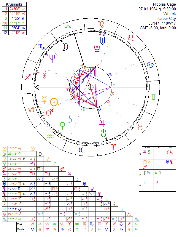 Nicolas Cage birth chart