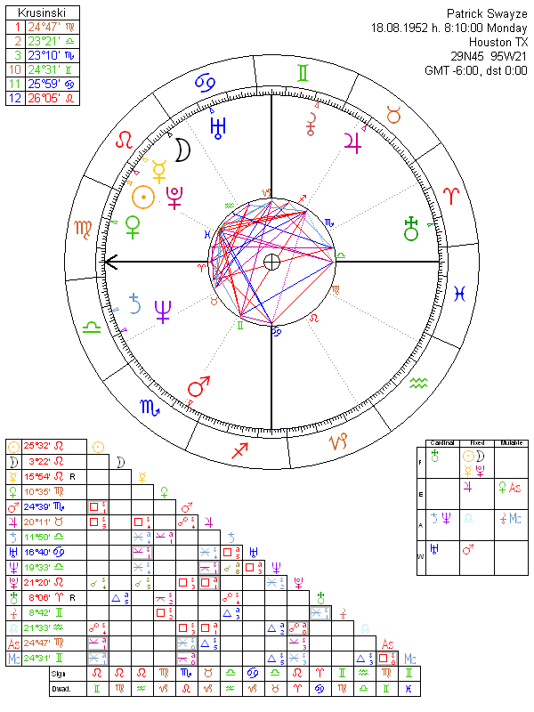 Patrick Swayze Birth Chart