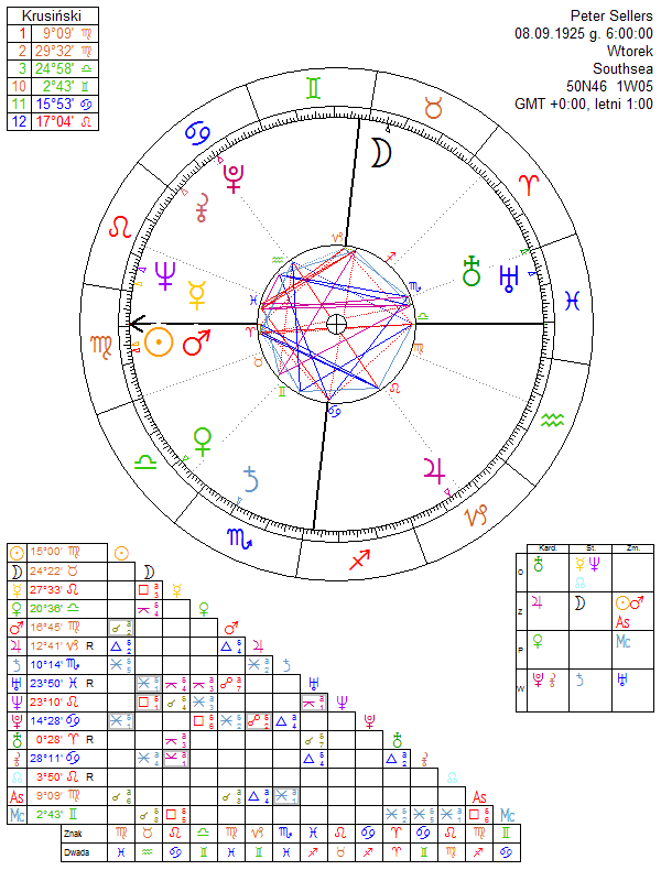 Peter Sellers birth chart