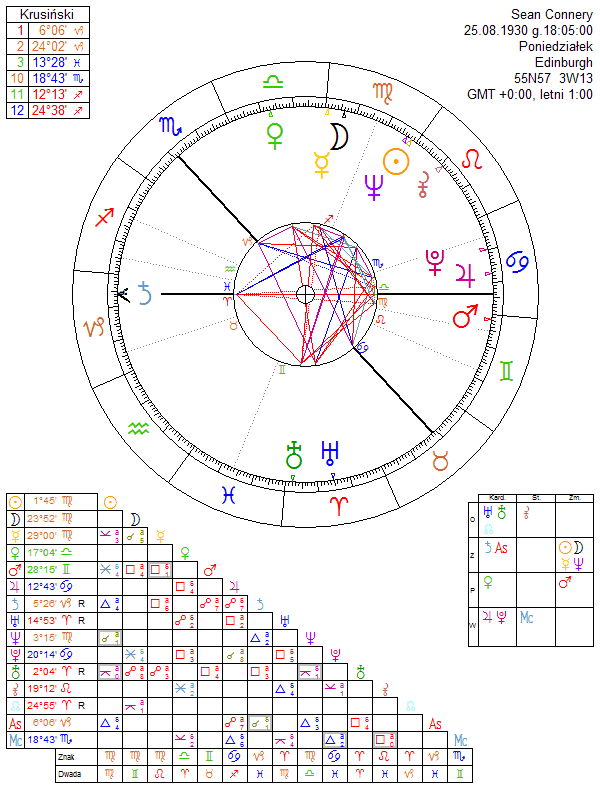 Sean Connery birth chart