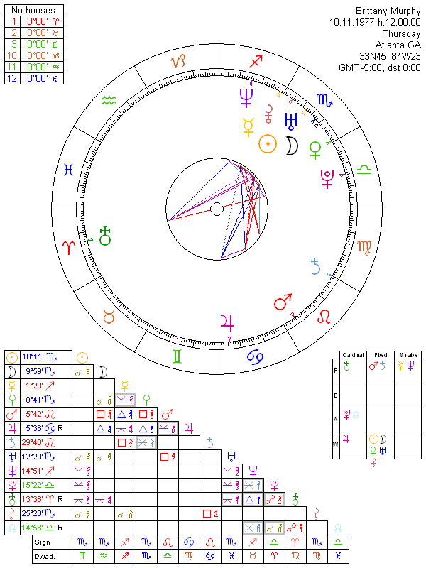 Brittany Murphy birth chart