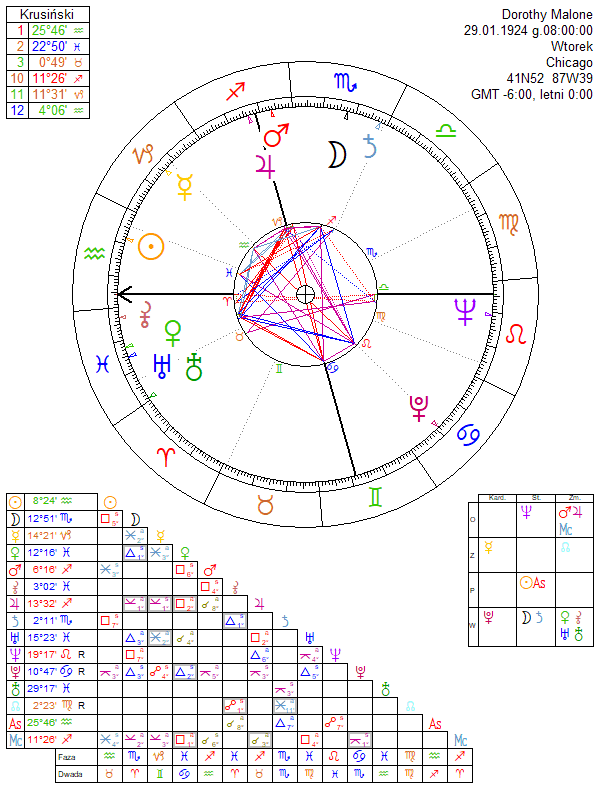 Dorothy Malone birth chart