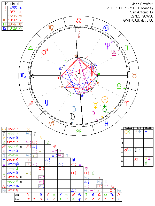 Joan Crawford horoscope