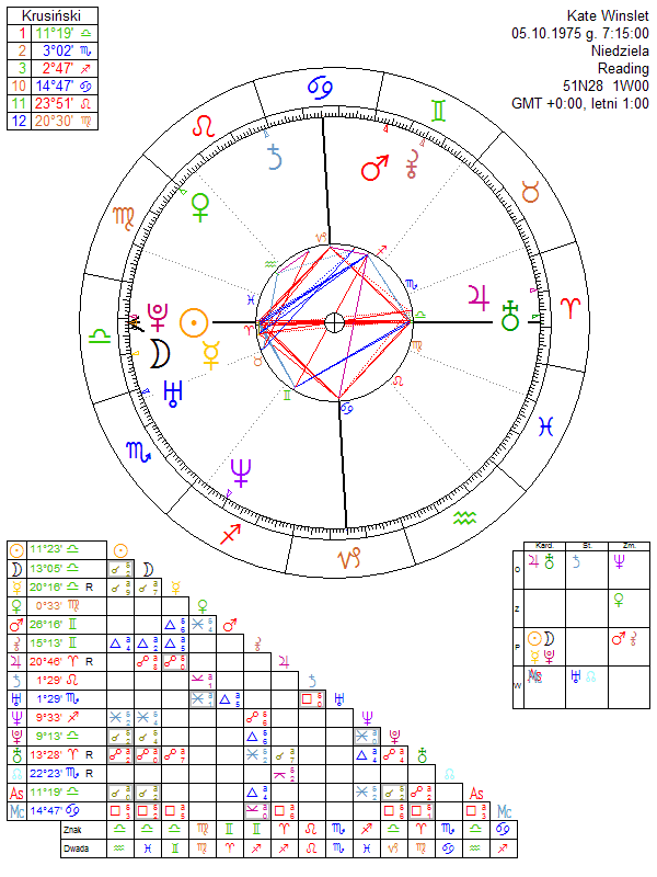 Kate Winslet Zodiac Chart