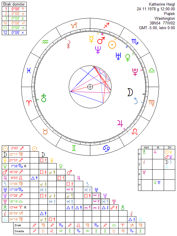 Katherine Heigl birth chart