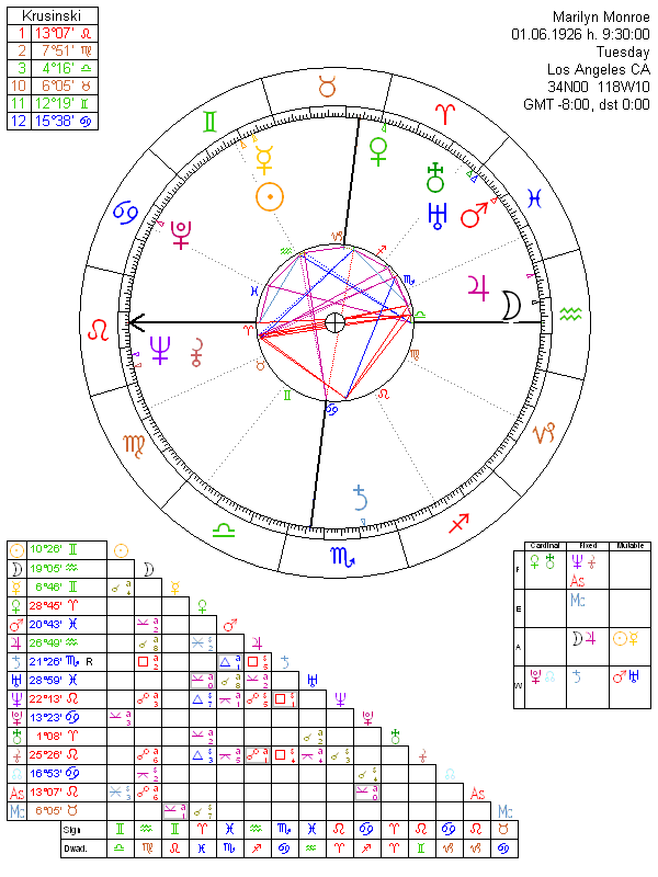 Marilyn Monroe Birth Chart