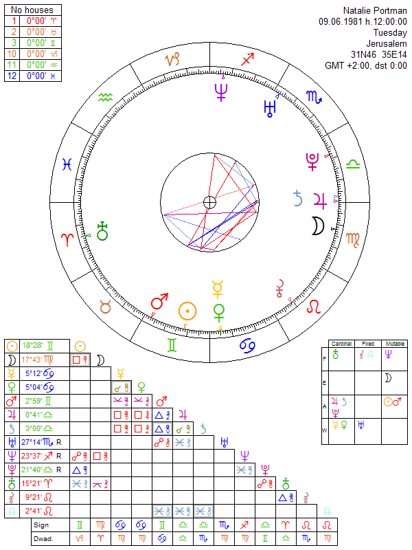 Natalie Portman birth chart