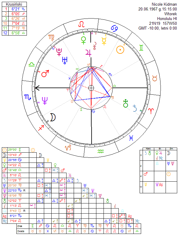 Nicole Kidman birth chart