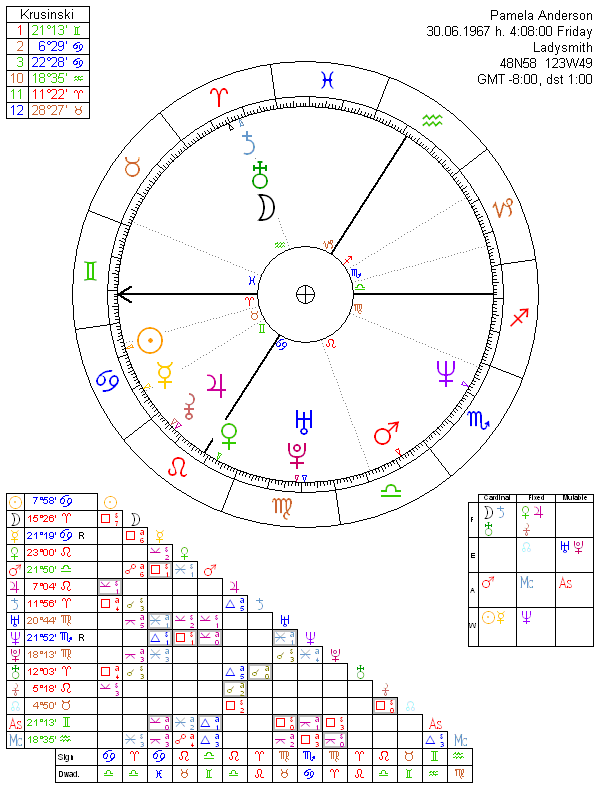 Pamela Anderson horoscope