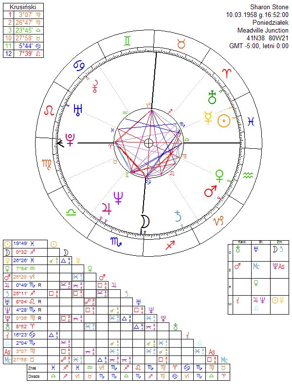 Sharon Stone birth chart