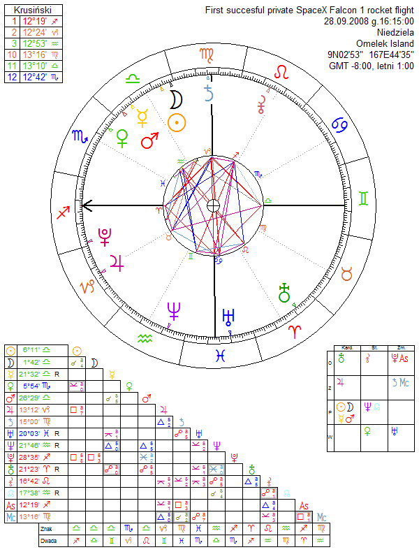 First succesful private SpaceX Falcon 1 rocket flight horoscope
