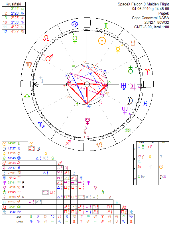 SpaceX Falcon 9 Maiden Flight horoscope
