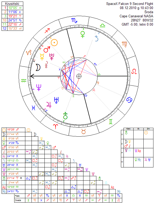 SpaceX Falcon 9 Second Flight horoscope