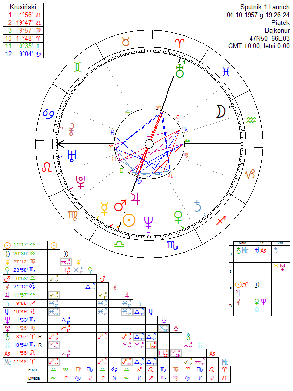 Sputnik 1 Launch horoscope