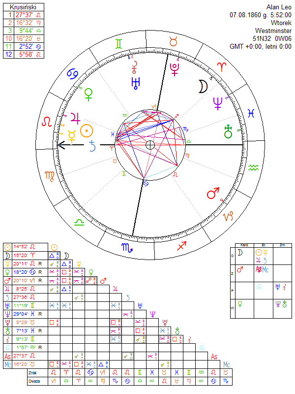 Leo Chart