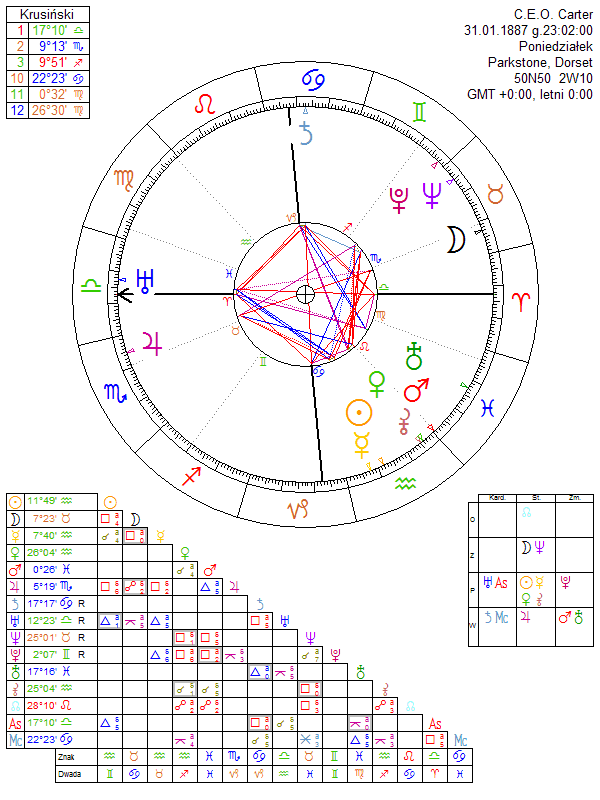 C.E.O. Carter birth chart