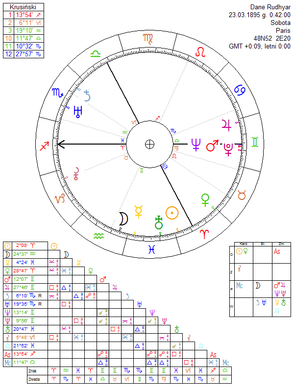 Dane Rudhyar birth chart