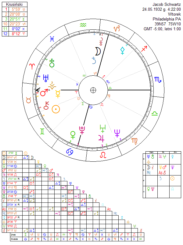 Jacob Schwartz birth chart