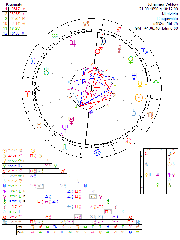 Johannes Vehlow birth chart