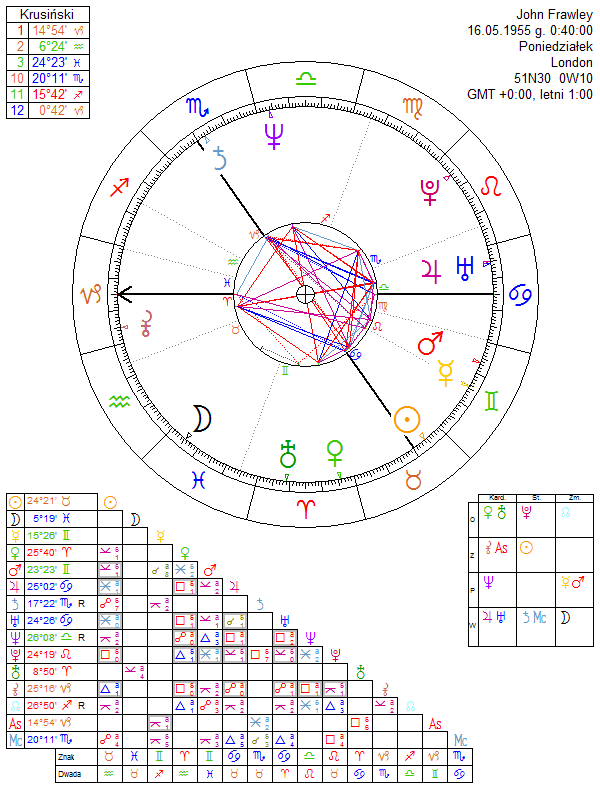 John Frawley birth chart