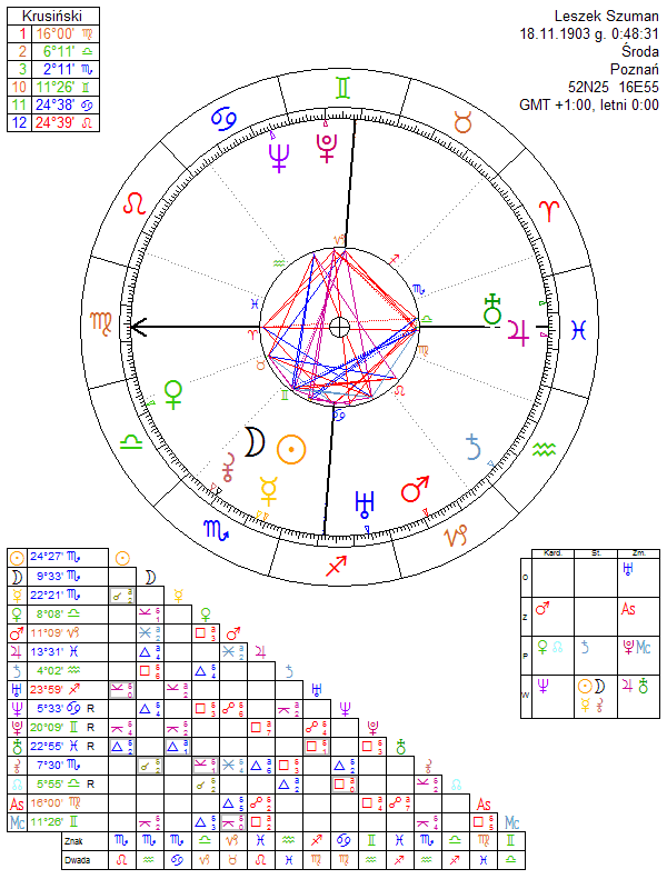 Leszek Szuman horoscope