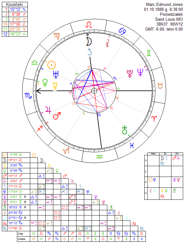 Marc Edmund Jones birth chart