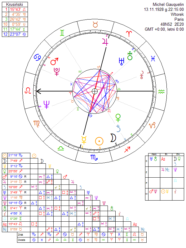 Michel Gauquelin birth chart