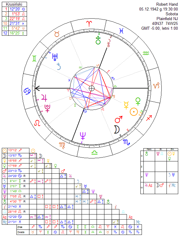 Robert Hand horoscope