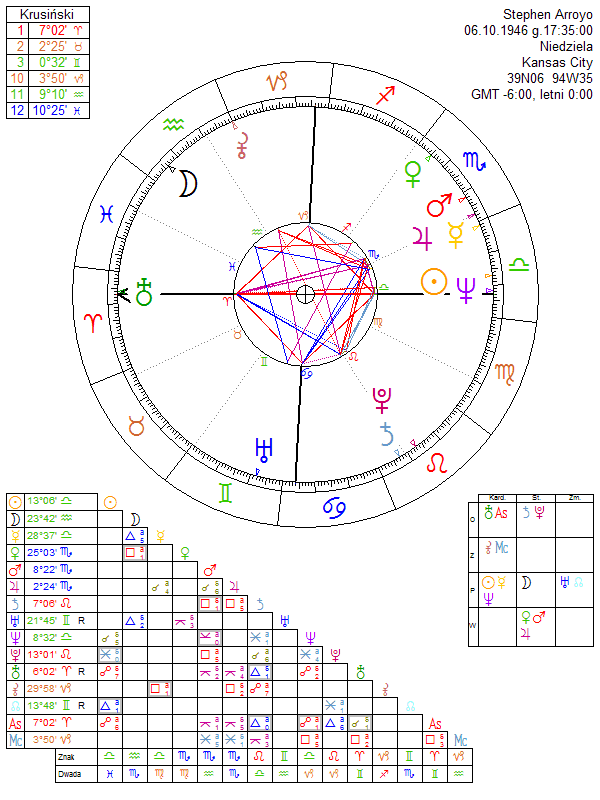Stephen Arroyo horoscope