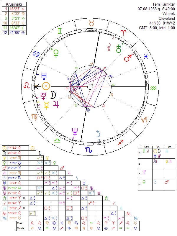 Tem Tarriktar birth chart