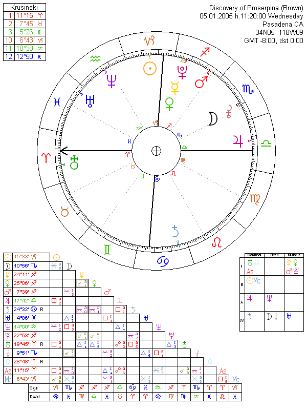 Discovery of Proserpina (Brown) natal chart