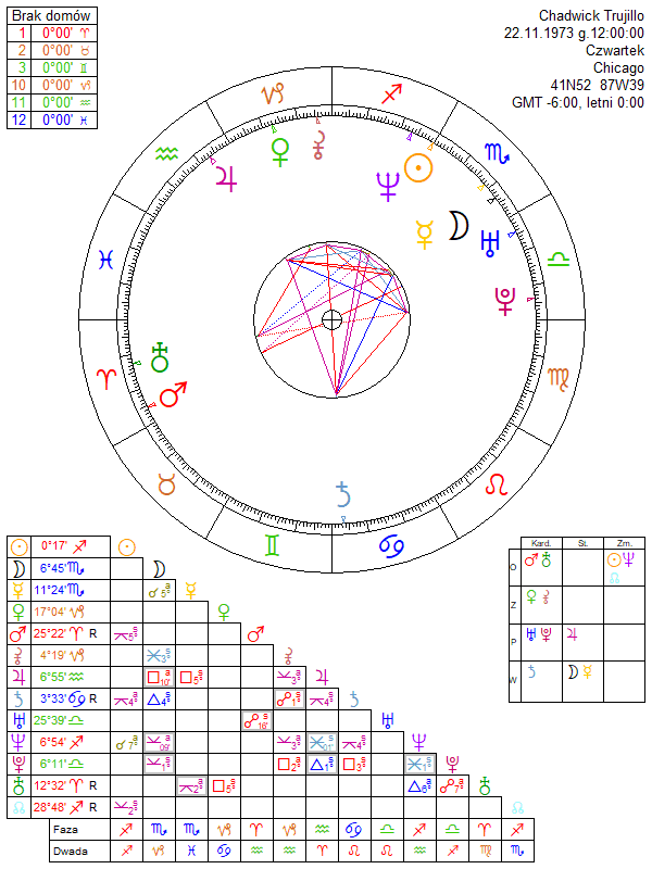 Chadwick Trujillo birth chart