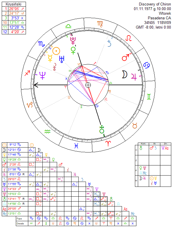 Discovery of Chiron horoscope