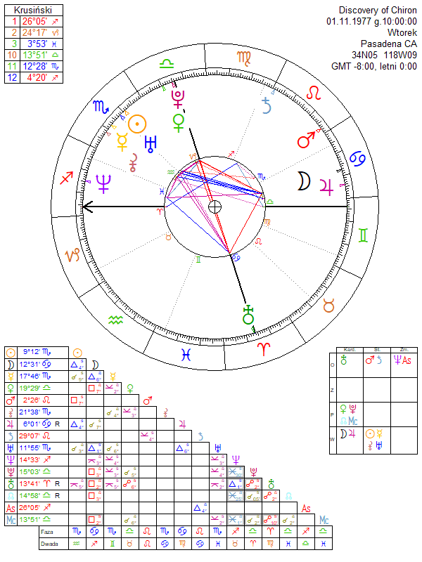 Chiron Astrology Chart