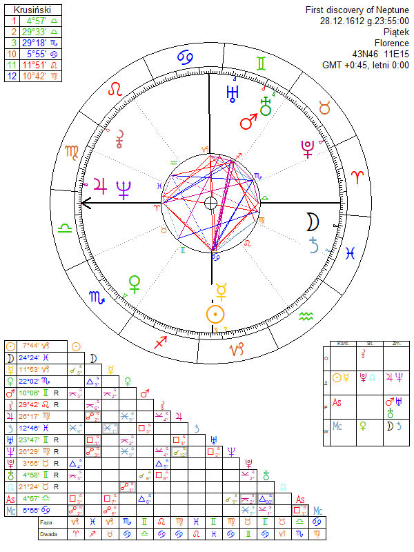 First discovery of Neptune horoscope