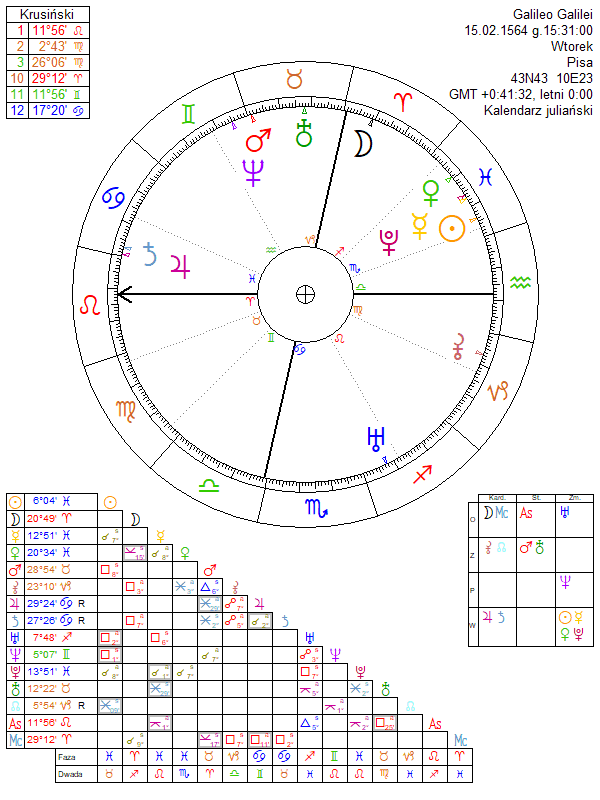 Birth Chart Astronomy