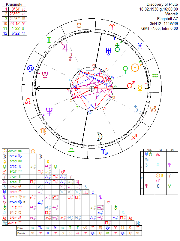 Discovery of Pluto horoscope