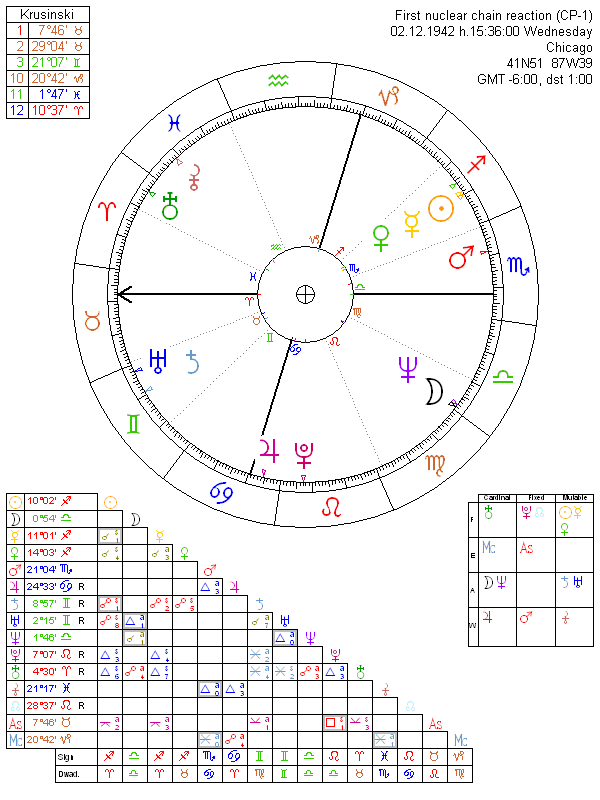 First nuclear chain reaction (CP-1) horoscope