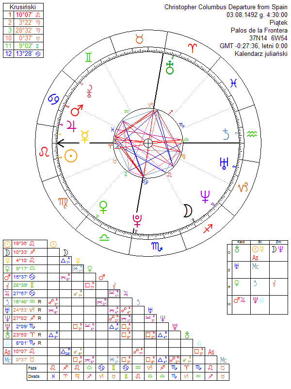 Christopher Columbus Natal Chart