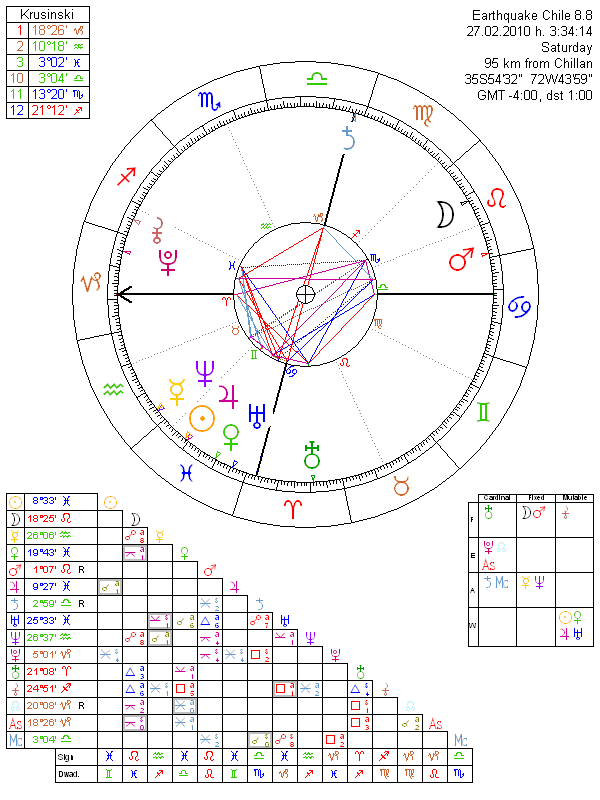 Earthquake Chile 8.8 horoscope