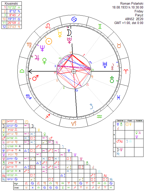 Roman Polański birth chart